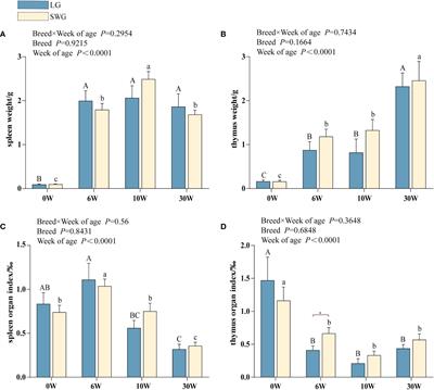 Comparative transcriptomics analysis identifies crucial genes and pathways during goose spleen development